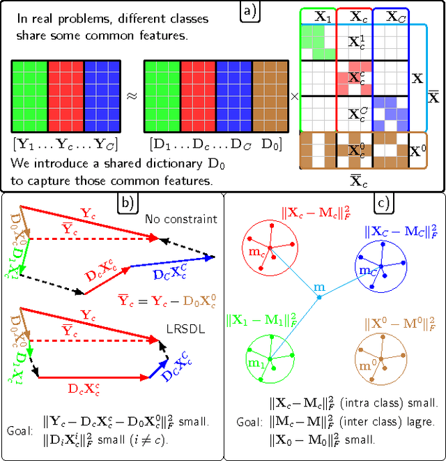 Figure 3 for Learning a low-rank shared dictionary for object classification