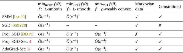 Figure 1 for Convergence and Complexity of Stochastic Subgradient Methods with Dependent Data for Nonconvex Optimization