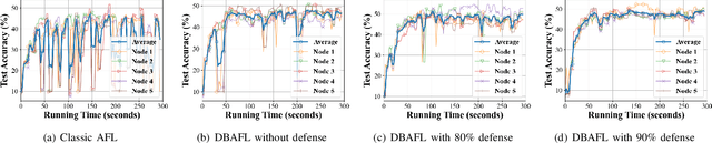 Figure 4 for An Efficient and Reliable Asynchronous Federated Learning Scheme for Smart Public Transportation