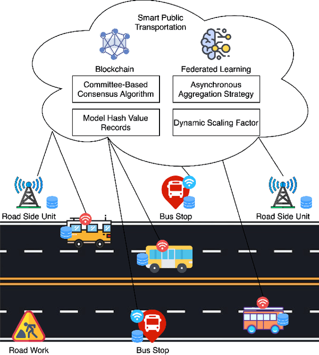 Figure 1 for An Efficient and Reliable Asynchronous Federated Learning Scheme for Smart Public Transportation