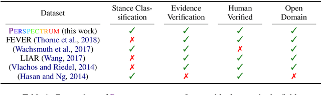 Figure 2 for Seeing Things from a Different Angle: Discovering Diverse Perspectives about Claims