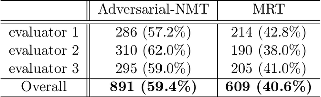 Figure 4 for Adversarial Neural Machine Translation