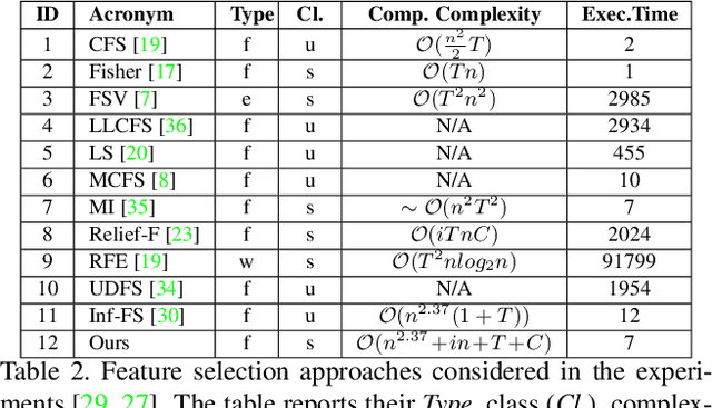 Figure 2 for Infinite Latent Feature Selection: A Probabilistic Latent Graph-Based Ranking Approach