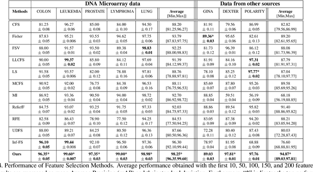 Figure 4 for Infinite Latent Feature Selection: A Probabilistic Latent Graph-Based Ranking Approach