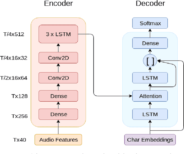 Figure 3 for Fine-tuning on Clean Data for End-to-End Speech Translation: FBK @ IWSLT 2018