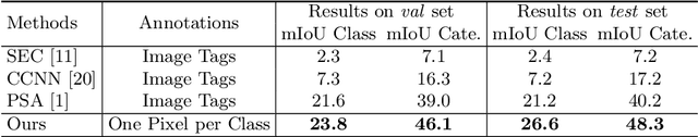 Figure 2 for Realizing Pixel-Level Semantic Learning in Complex Driving Scenes based on Only One Annotated Pixel per Class