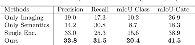 Figure 4 for Realizing Pixel-Level Semantic Learning in Complex Driving Scenes based on Only One Annotated Pixel per Class