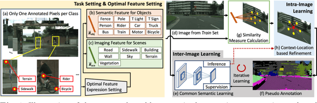 Figure 1 for Realizing Pixel-Level Semantic Learning in Complex Driving Scenes based on Only One Annotated Pixel per Class