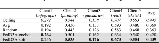 Figure 2 for Domain Discrepancy Aware Distillation for Model Aggregation in Federated Learning