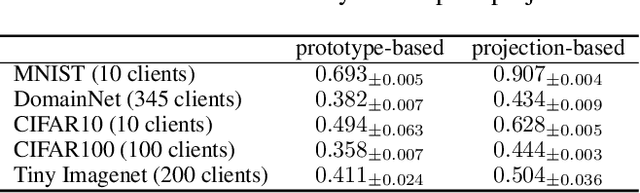 Figure 4 for Domain Discrepancy Aware Distillation for Model Aggregation in Federated Learning