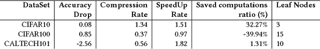 Figure 3 for HSD-CNN: Hierarchically self decomposing CNN architecture using class specific filter sensitivity analysis