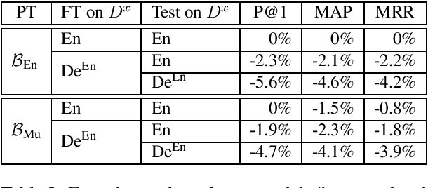 Figure 3 for Multilingual Answer Sentence Reranking via Automatically Translated Data