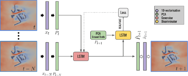 Figure 1 for Adversarially trained LSTMs on reduced order models of urban air pollution simulations
