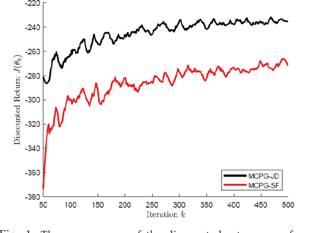 Figure 1 for Policy Gradient using Weak Derivatives for Reinforcement Learning