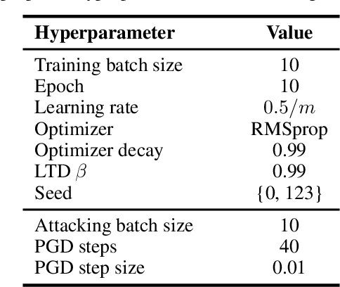 Figure 2 for Evaluating adversarial robustness in simulated cerebellum