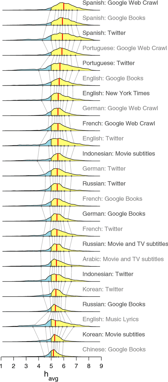 Figure 1 for Human language reveals a universal positivity bias