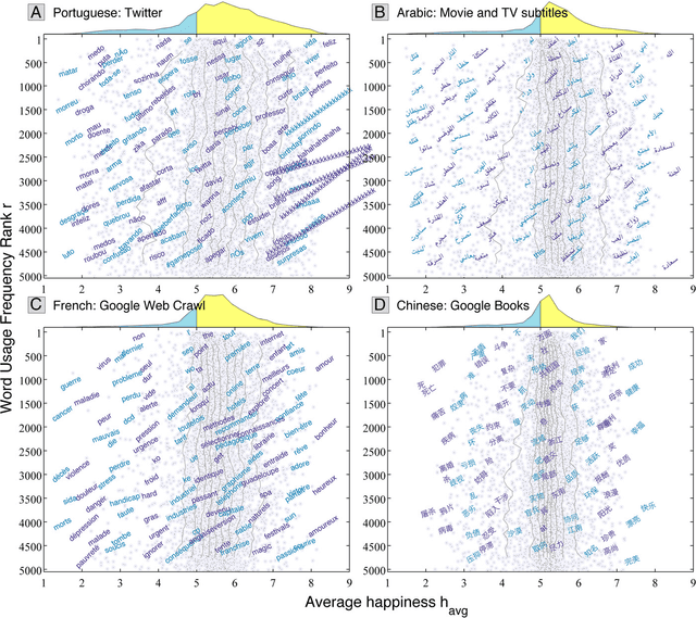 Figure 3 for Human language reveals a universal positivity bias