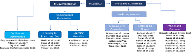 Figure 1 for End-to-End Constrained Optimization Learning: A Survey