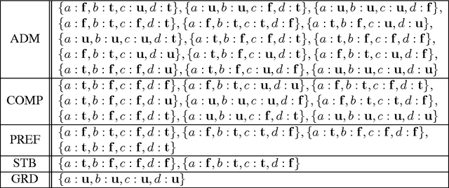 Figure 3 for Extension-based Semantics of Abstract Dialectical Frameworks