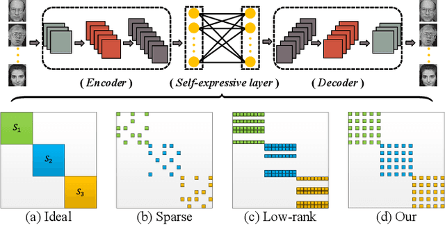 Figure 1 for Maximum Entropy Subspace Clustering Network
