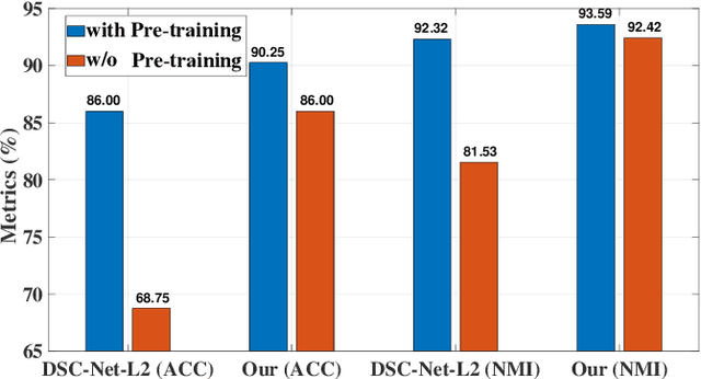 Figure 2 for Maximum Entropy Subspace Clustering Network