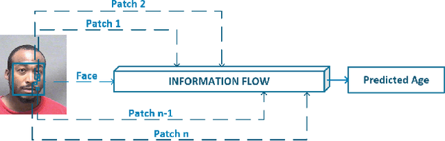 Figure 1 for Fusion Network for Face-based Age Estimation