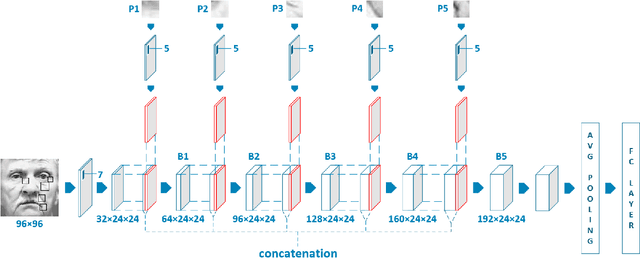 Figure 3 for Fusion Network for Face-based Age Estimation