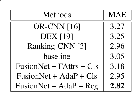 Figure 4 for Fusion Network for Face-based Age Estimation