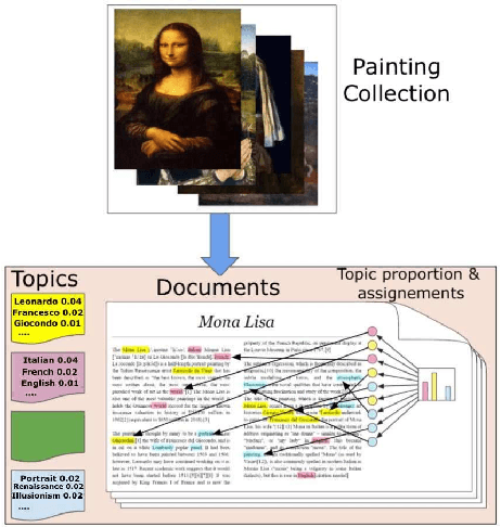 Figure 2 for Personalised Visual Art Recommendation by Learning Latent Semantic Representations