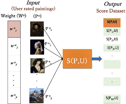 Figure 4 for Personalised Visual Art Recommendation by Learning Latent Semantic Representations