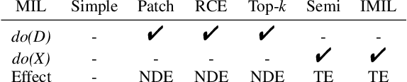 Figure 2 for Interventional Multi-Instance Learning with Deconfounded Instance-Level Prediction