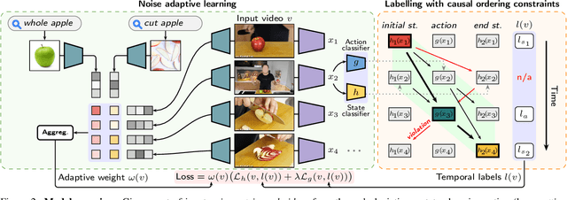 Figure 3 for Look for the Change: Learning Object States and State-Modifying Actions from Untrimmed Web Videos