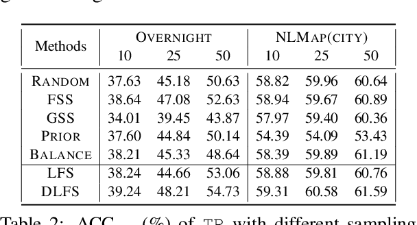 Figure 4 for Total Recall: a Customized Continual Learning Method for Neural Semantic Parsers