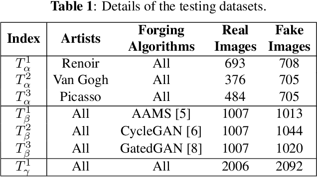 Figure 2 for Fake Generated Painting Detection via Frequency Analysis