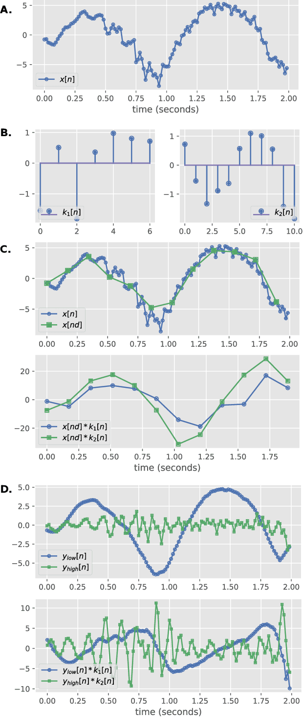 Figure 2 for Random Convolution Kernels with Multi-Scale Decomposition for Preterm EEG Inter-burst Detection