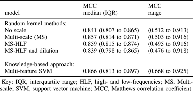 Figure 4 for Random Convolution Kernels with Multi-Scale Decomposition for Preterm EEG Inter-burst Detection