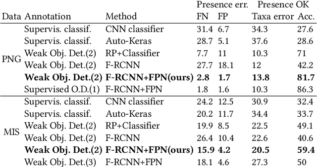 Figure 2 for Weakly Supervised Faster-RCNN+FPN to classify animals in camera trap images