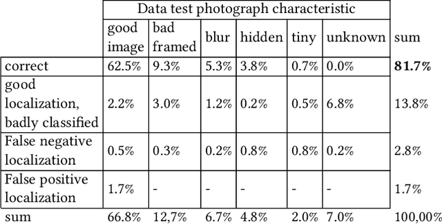 Figure 4 for Weakly Supervised Faster-RCNN+FPN to classify animals in camera trap images