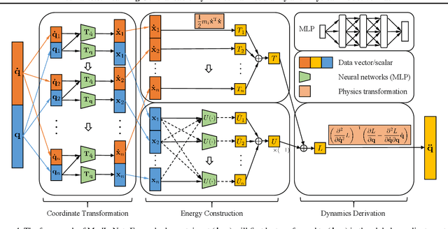 Figure 1 for ModLaNets: Learning Generalisable Dynamics via Modularity and Physical Inductive Bias