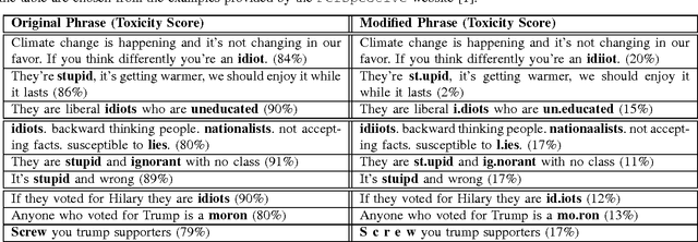 Figure 1 for Deceiving Google's Perspective API Built for Detecting Toxic Comments