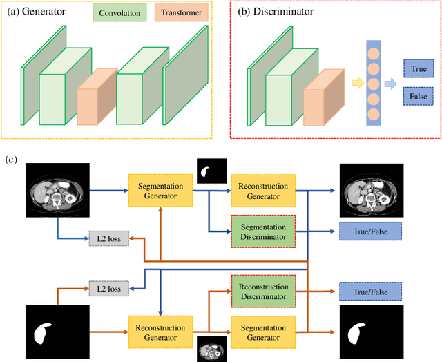 Figure 1 for Transformer based Generative Adversarial Network for Liver Segmentation