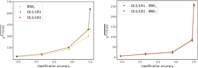 Figure 4 for Treatment Effect Estimation using Invariant Risk Minimization