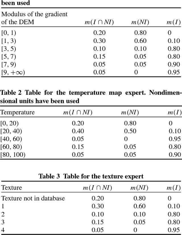 Figure 3 for An Approach to Model Interest for Planetary Rover through Dezert-Smarandache Theory