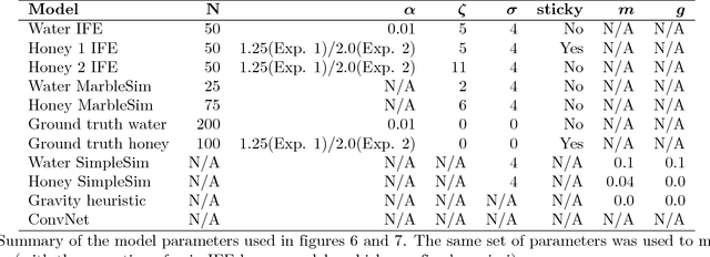 Figure 4 for Modeling human intuitions about liquid flow with particle-based simulation