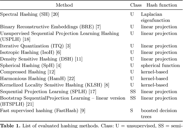 Figure 1 for Evaluation of Hashing Methods Performance on Binary Feature Descriptors