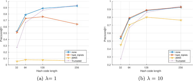 Figure 4 for Evaluation of Hashing Methods Performance on Binary Feature Descriptors