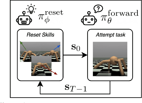 Figure 1 for Continual Learning of Control Primitives: Skill Discovery via Reset-Games