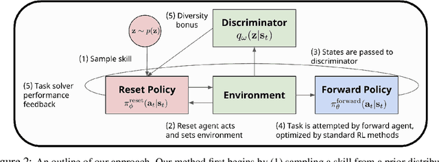 Figure 2 for Continual Learning of Control Primitives: Skill Discovery via Reset-Games