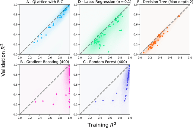 Figure 2 for Symbolic regression outperforms other models for small data sets