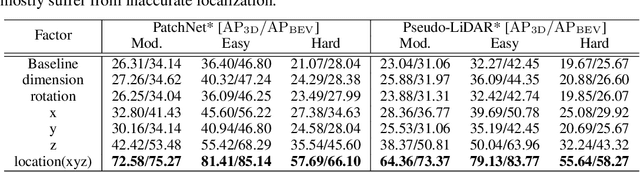 Figure 1 for Progressive Coordinate Transforms for Monocular 3D Object Detection